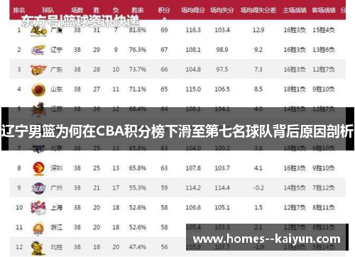 辽宁男篮为何在CBA积分榜下滑至第七名球队背后原因剖析